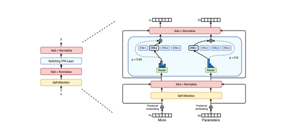 Google發表新NLP預訓練模型Switch Transformer