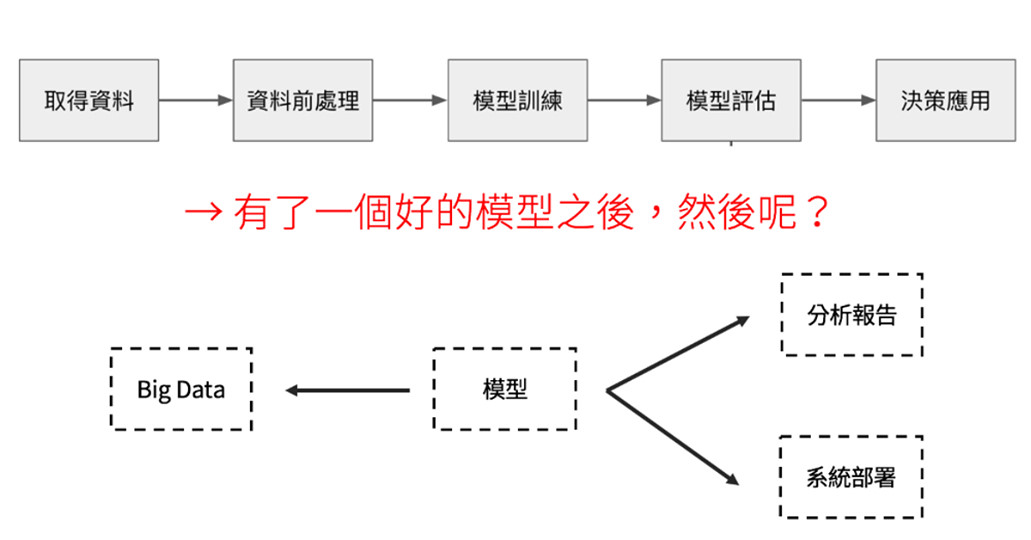 有了模型然後呢？從資料模型到數據產品